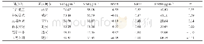 表5 D03区域站点模拟PM2.5浓度（不含沙尘）统计分析