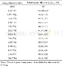 《Table 4.Relative gamma peak efficiencies calculated by Geant4Monte Carlo code simulation》