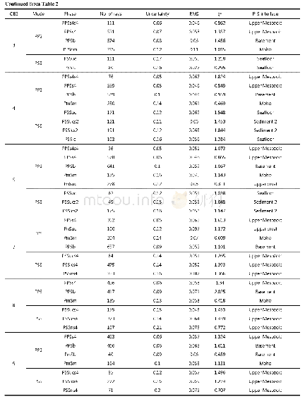 《Table 2.Numbers of picks, picking errors, RMS misfits, χ2 values, conversion mode and conversion in