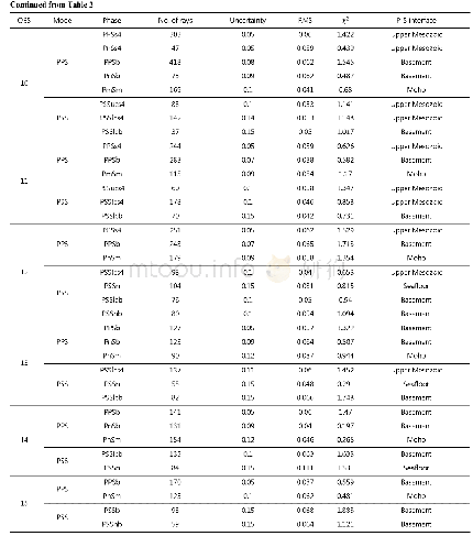 Table 2.Numbers of picks, picking errors, RMS misfits, χ2 values, conversion mode and conversion interface (P-S interfac