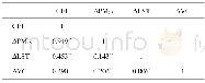 《表5 VC、LST、PM2.5浓度归一化变化量与CEI之间的相关系数Tab.5 Correlation coefficients between normalized variation of VC