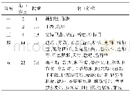 《表2 航运战略枢纽港口Tab.2 The hub port in maritime transport strategy》