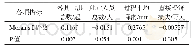 《表3 全局空间自相关性Moran&#039;s I指数与P值Tab.3 Moran&#039;s I index and P value of Global spatial autocorrelat