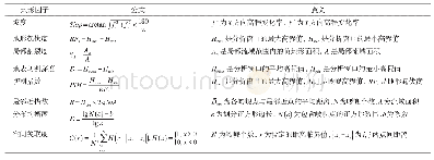 《表1 相关地形因子表征Tab.1 Characterization of related terrain factors》