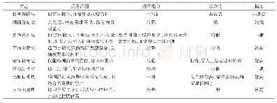 《表1 各种方法综合比较Tab.1 General comparison among these methods》