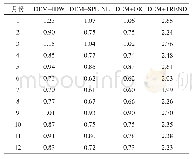 《表2 不同时间LST空间插值RMS (℃) Tab.2 LST spatial interpolation RMS at different times》