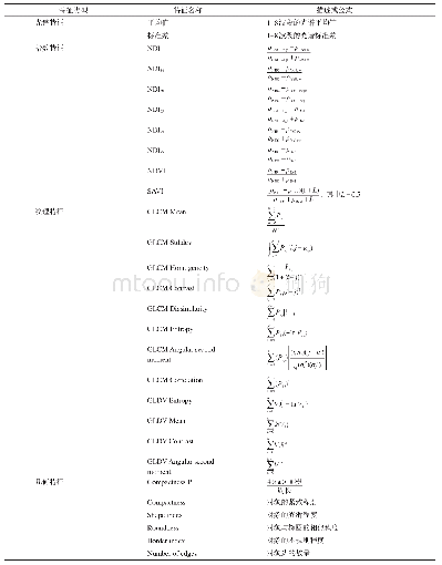《表2 从WorldView-2影像对象中提取的特征Tab.2 Image-object (IO) features extracted from WorldView-2 imagery》