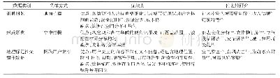 表2 街景图像、遥感影像和地理标记社交媒体数据对比Tab.2 Comparison of street view image, remote sensing image and geo-tagged social media data