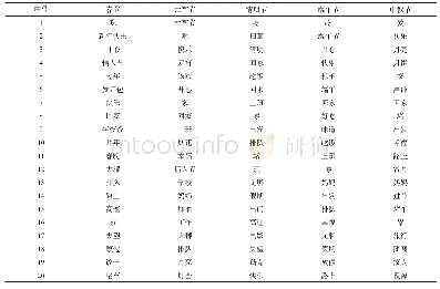 《表3 不同传统节日感知高频词汇统计Tab.3 Perception of high-frequency words in different traditional festivals》