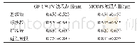 表1 GF-1 WFV和MODIS波段范围Tab.1 The band widths of GF-1 WFV and MODIS