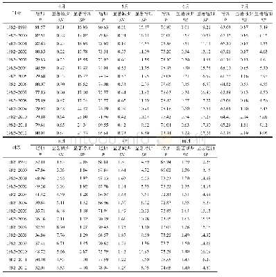 《表6 月NDVI与气温正相关、显著负相关和显著正相关的区域面积比例Tab.6 Area proportions of different correlations between monthly N