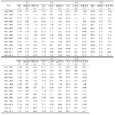 《表8 月NDVI与日照时数正相关、显著负相关和显著正相关的区域面积比例Tab.8 Area proportions of different correlations between monthly
