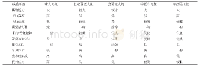 《表3 各种航空遥感遥测平台性能对比》