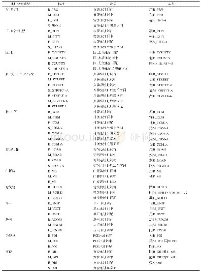 《表3 层级地址标注体系》