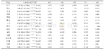 《表5 2000-2017年青藏高原15地市州旅游经济系统与生态环境系统双指数关系函数》