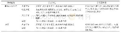 《表5 分类特征及参数设置》