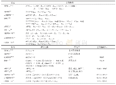 《表1 基于水体指数与阈值的水体提取算法总结》