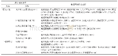 表2 武汉市地理国情内容指标与城乡用地分类的关联关系