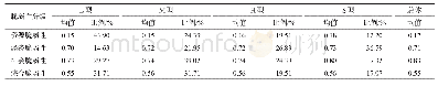 表4 2016年江苏省乡村脆弱性均值和类型占比
