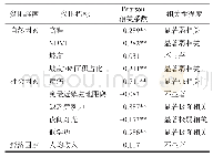 表1 2013年永新县贫困指标与贫困发生率相关程度分析