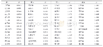 表1 中国稳定灯光影像非饱和像元的DN值总和与年份的指数相关系数大于0.9的城市