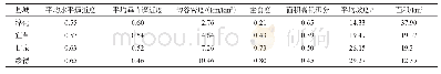 表2 陕北黄土高原4个重点样区地貌发育指标值
