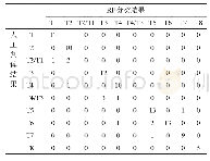 表3 RF分类结果与人工判读结果的混淆矩阵