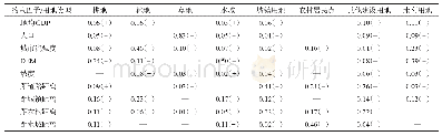 表6 2010—2015年环鄱阳湖城市群土地利用约束因子和权重