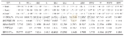 表3 各方向参数（速度、加速度、坡度和摩擦系数）及惯性距离