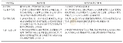 《表2 西北农牧交错带的土地利用发展情景设定》