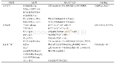 《表2 城镇-农业-生态空间分区指标体系》