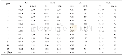 表2“一带一路”地区IDS、RIDS、CK和RCK插值法的交叉验证结果