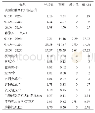 表1 变量的描述统计：基于潜在受害者动态时空分布的街面接触型犯罪研究