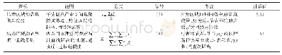 《表5 城市创意产业空间动态集聚评价指数数值》