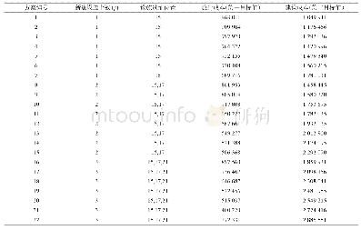 《表4 情景3 Pareto最优解对应的方案及目标值》