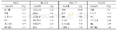 表3 典型街区中前6类POI权重结果