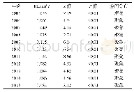 《表2 2005—2015年森林脑炎发病率Moran&#039;s I统计表》