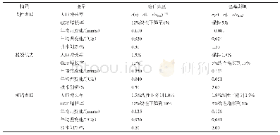 表3 2016—2030年CPEC不同发展情景参数设置