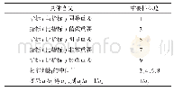 表2 矩阵判断标度规定：一种基于改进SEIR模型的突发公共卫生事件风险动态评估与预测方法——以欧洲十国COVID-19为例