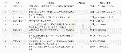 表1 共现次数2次以上的事件