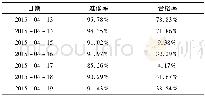 《表1 母线净负荷预测准确率和合格率》