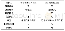 《表1 优劣对比：基于无线公网VPN的电力监控系统安全接入区研究》