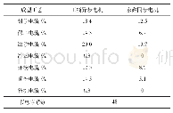 《表4 伺服节能改造数据对比Tab.4 Comparison of servo energy saving data》