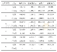 《表3 Givens变换方法的分段和不分段计算结果比较Tab.3 Comparison of the results of the segmentation and the whole calcula