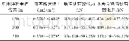 《表4 曲率和有效张力：深水柔性立管陡S型布置及参数灵敏度分析》