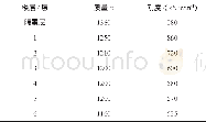 《表1 结构参数：设置粘滞阻尼器的基础隔震结构地震响应分析》