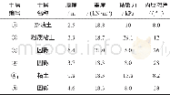 《1 土层分布及参数表：基于响应面的基坑双排桩优化研究》