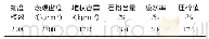 《表4砂子检测结果：自密实混凝土在岩溶区水电站引水平洞中配合比试验研究》