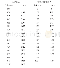 《表1 荷载-位移表：同条件下现浇和新型装配式混凝土框架边节点的受力性能分析》