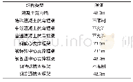 《表3 UBC位于3区和4区的结构最大适用高度》